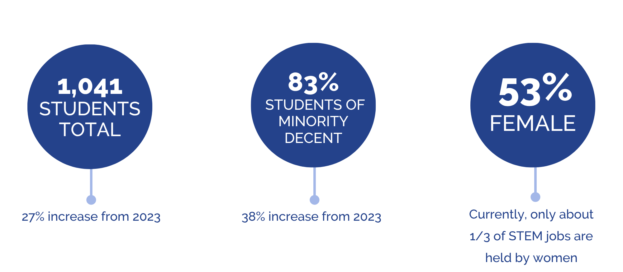 Innovation Week participation: 1,041 students, up 27% from 2023; 83% students of minority descent, up 38% from 2023; 53% female. Women hold about one-third of STEM jobs.